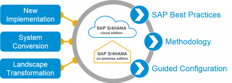 An overview of the interaction between SAP S/4HANA in the cloud edition and SAP S/4HANA in the on-premise edition. Implement now with Scheer, convert your system or transform it to SAP landscapes!